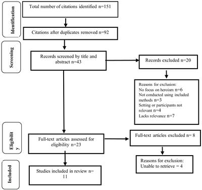 Heroism and paramedic practice: A constructivist metasynthesis of qualitative research